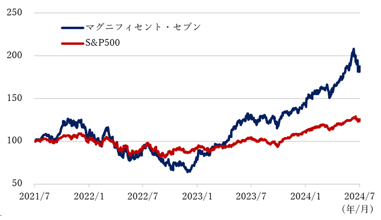 S&P500とマグニフィセント・セブンのパフォーマンス