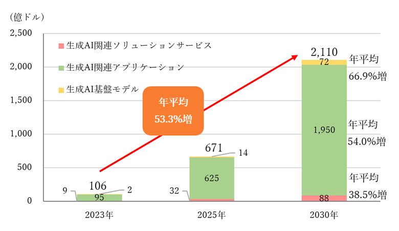 生成AI市場の需要額見通し(世界)