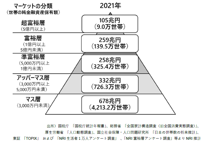 純金融資産保有額の階層別にみた保有資産規模と世帯数
