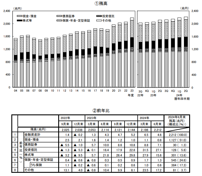 家計の金融資産