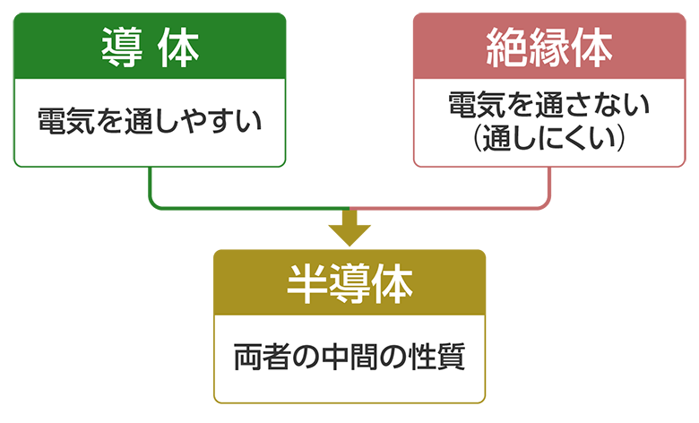 半導体の種類とその役割