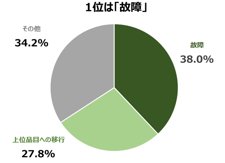スマホの買い替え理由