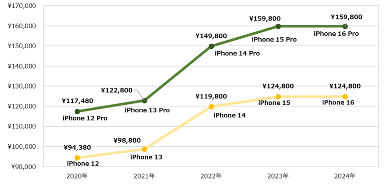 iPhone各シリーズの価格推移
