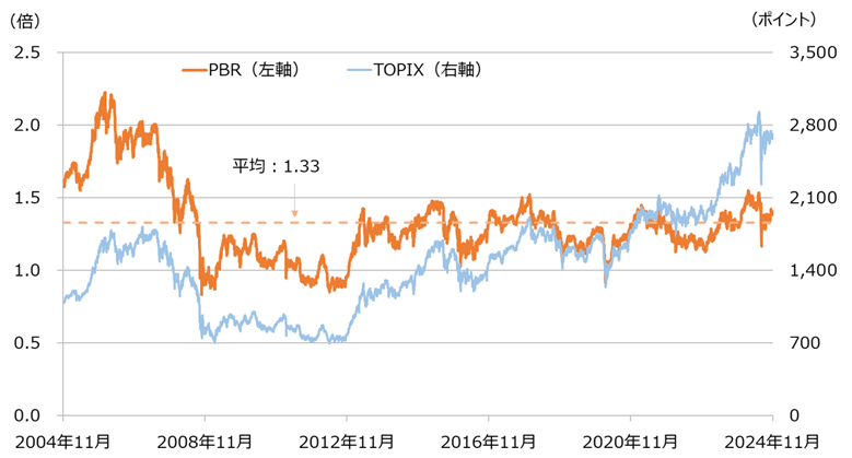 TOPIXのPBRとTOPIXの推移