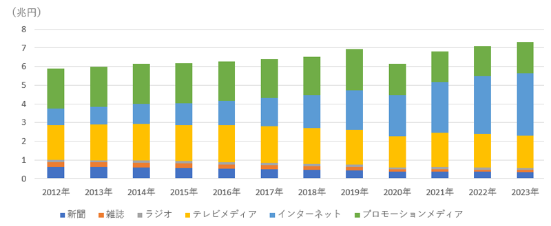 日本の媒体別広告費の推移