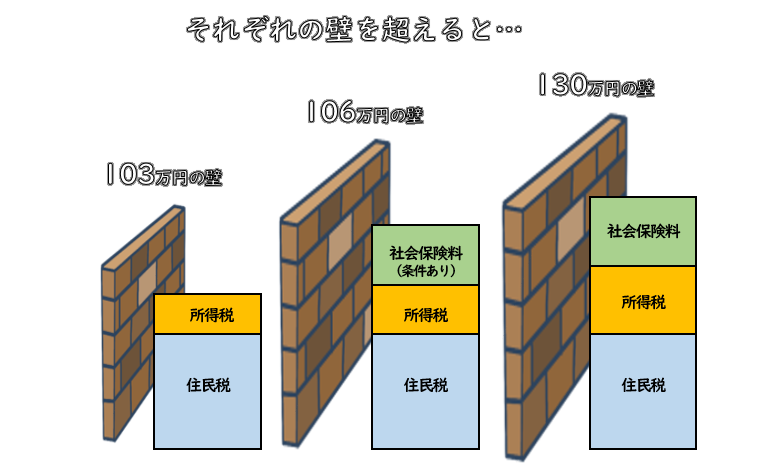 そもそも「103万円の壁」とは？他の壁と何が違うの？