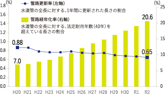 管路の更新率と経年化率の推移