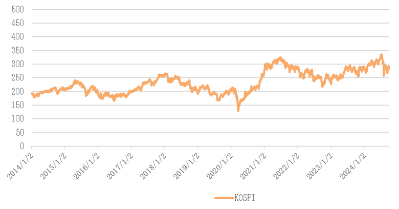 KOSPI