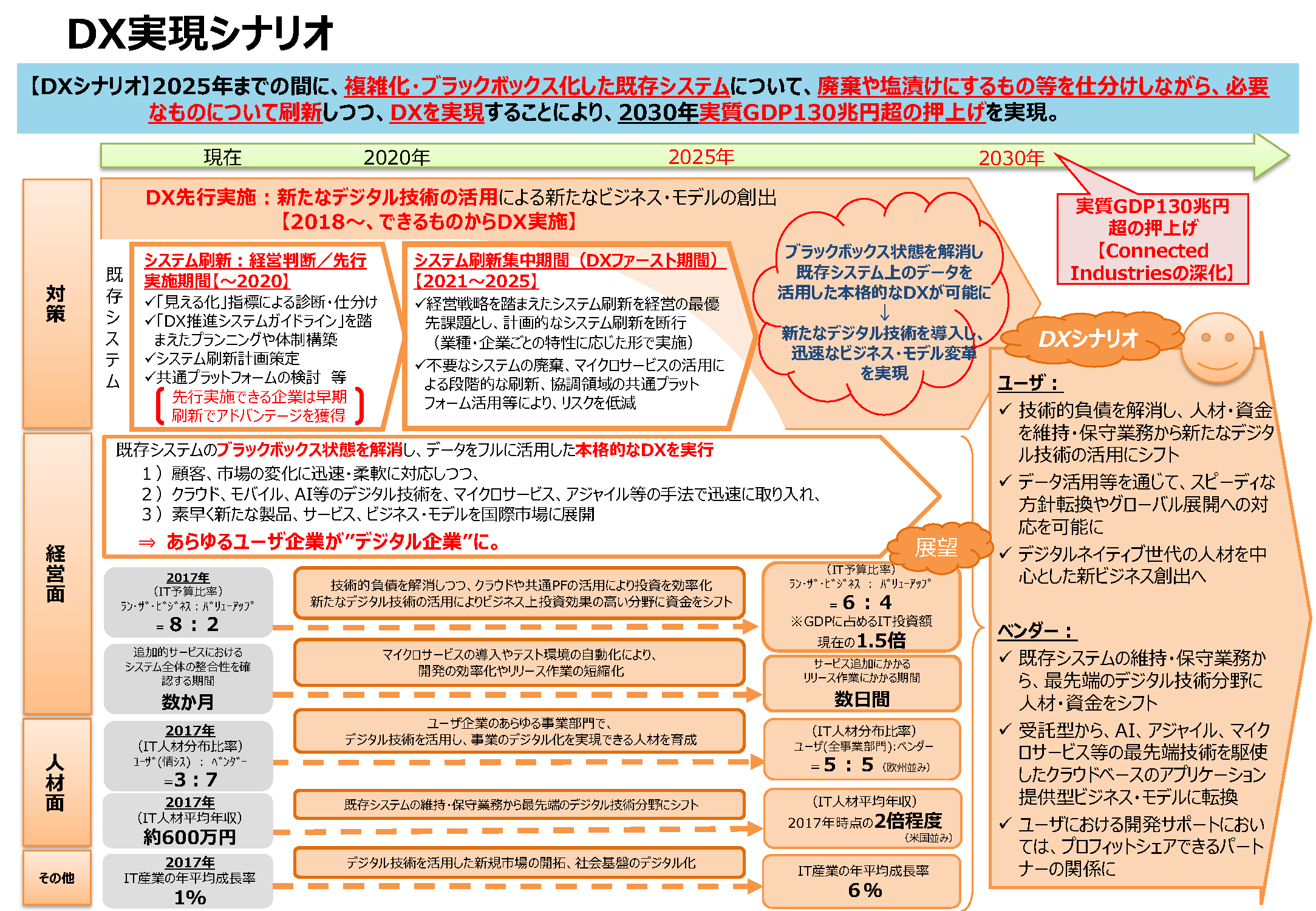 DXレポート~ITシステム「2025年の崖」の克服とDXの本格的な展開~