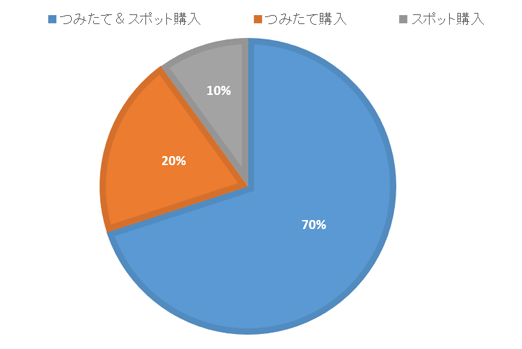 NISA口座での購入方法