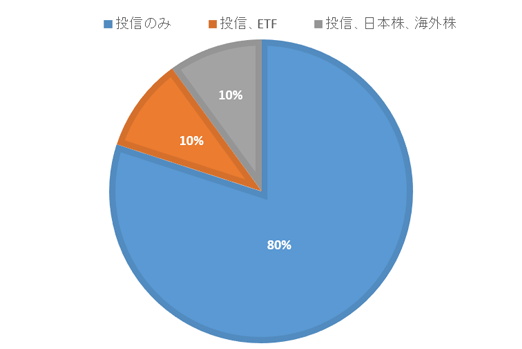 NISA口座で購入した商品