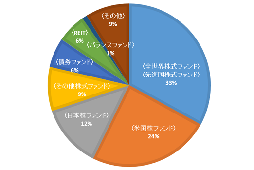 資産運用会社社員10名の平均ポートフォリオ