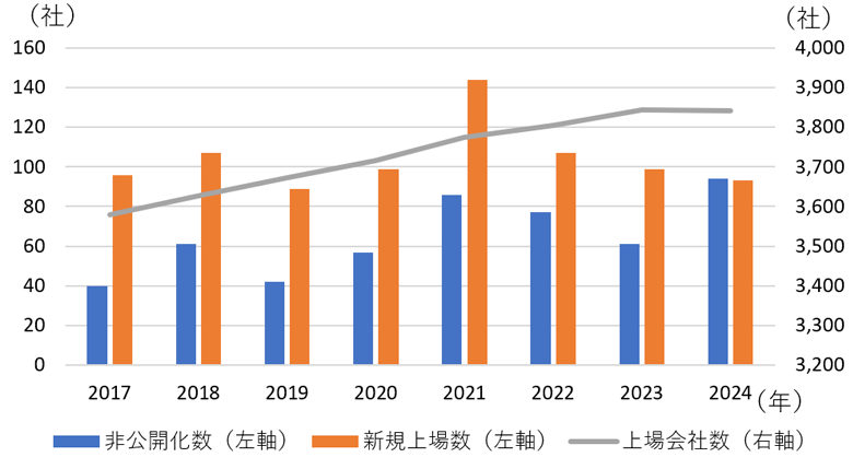 東証の非公開化数、新規上場数、上場企業数の推移