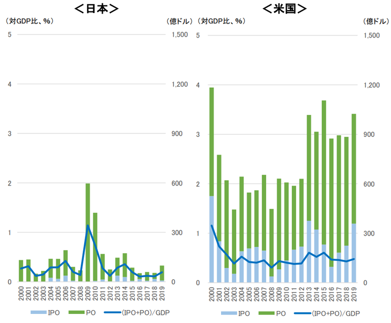 日米における上場企業による資金調達
