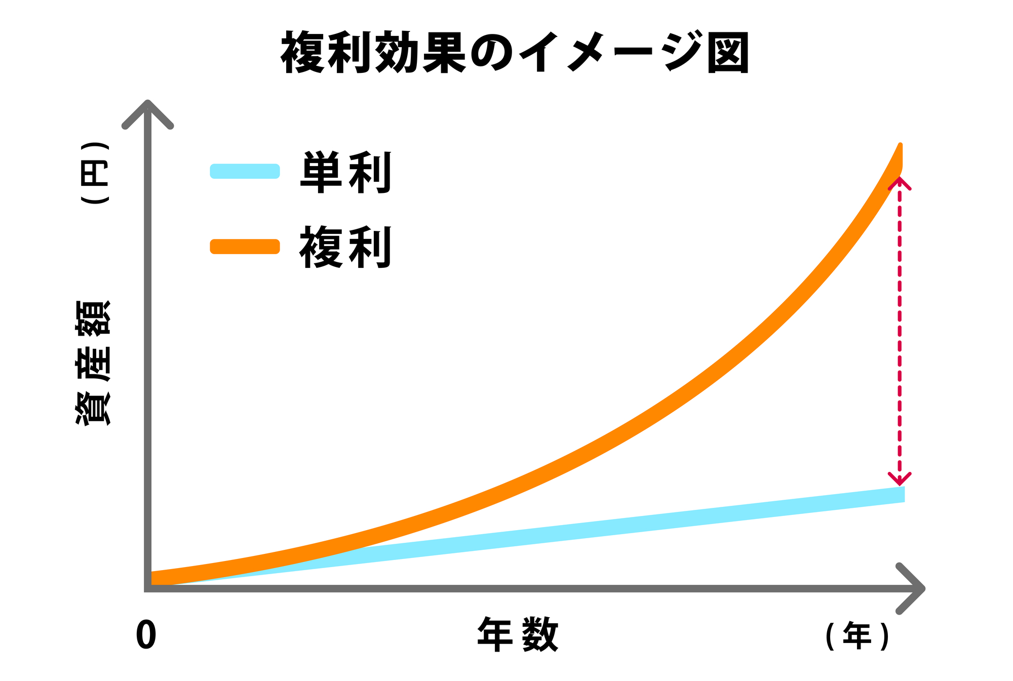 複利効果のイメージ図