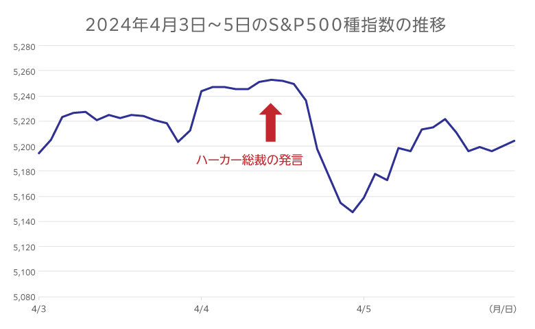 2024年4月3日～5日のS&P500種指数の推移