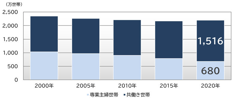 男性就業者世帯のうち専業主婦世帯と共働き世帯の推移
