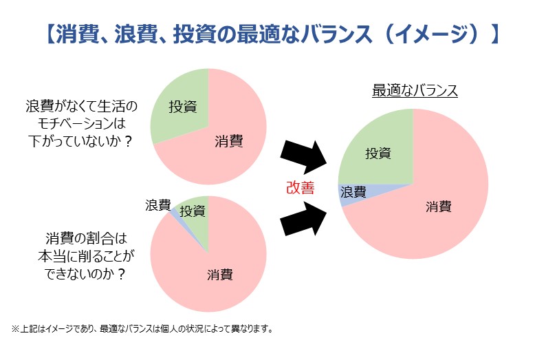 消費、浪費、投資の最適なバランスを考える