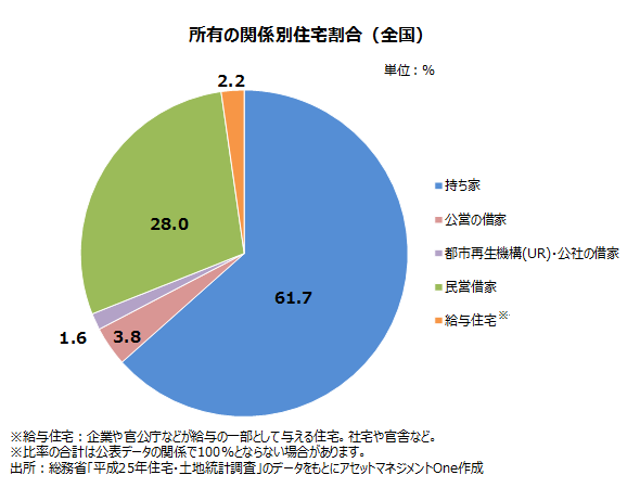 所有の関係別住宅割合(全国)