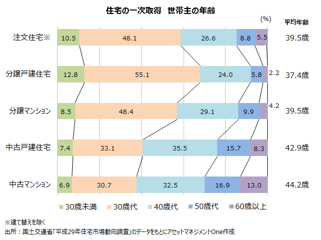 住宅の一次取得 世帯主の年齢