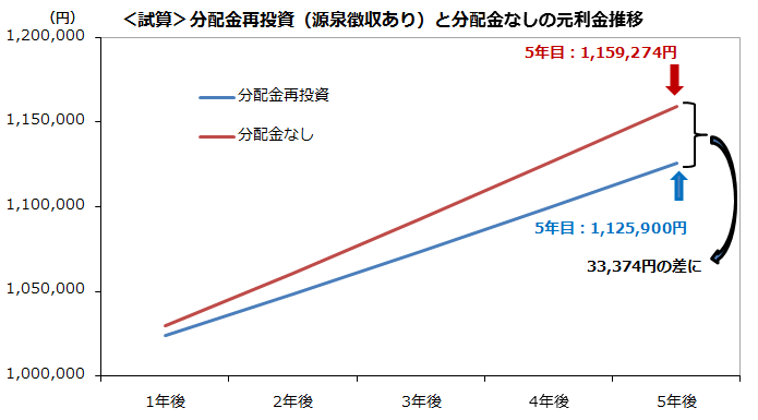 <試算>分配金再投資(源泉徴収あり)と分配金がない場合の元利金推移