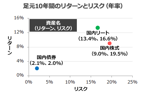 足元10年間のリターンとリスク(年率)