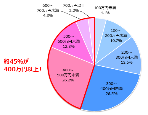 挙式、披露宴、披露パーティ総額の金額別割合(全国推計値)