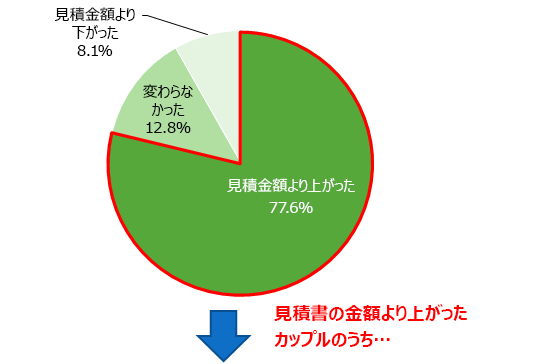見積書と支払金額の差額(全国推計値)