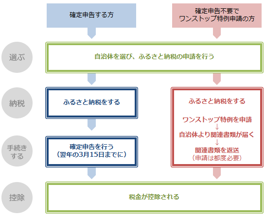 ふるさと納税の具体的な手順