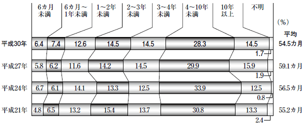 介護にかかる期間(介護中の場合は経過期間)