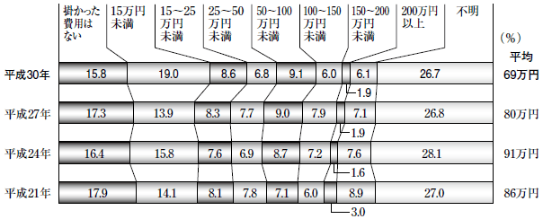 介護にかかる費用:①一時的な費用の合計