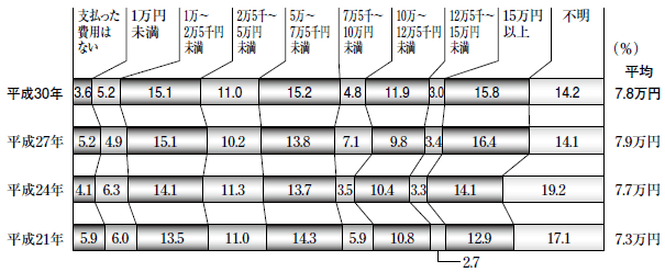 介護にかかる費用:②月々かかる費用の合計