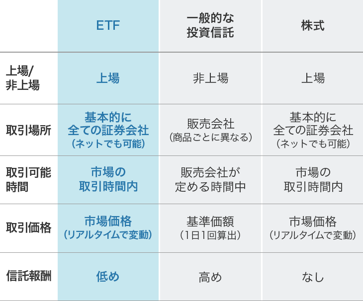 ETF／投資信託／上場株式の比較表