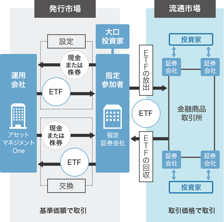 ETFの発行市場と流通市場2