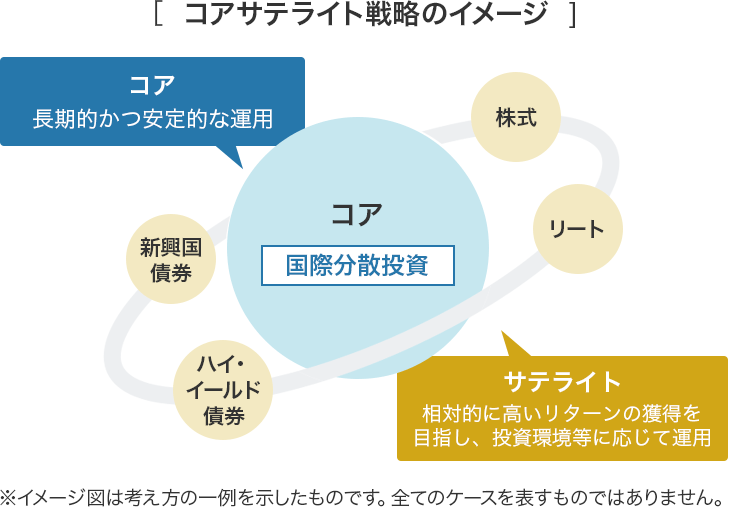 コアサテライト戦略