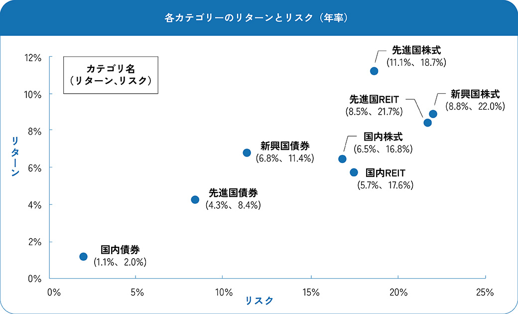 各カテゴリのリターンとリスク（年率）