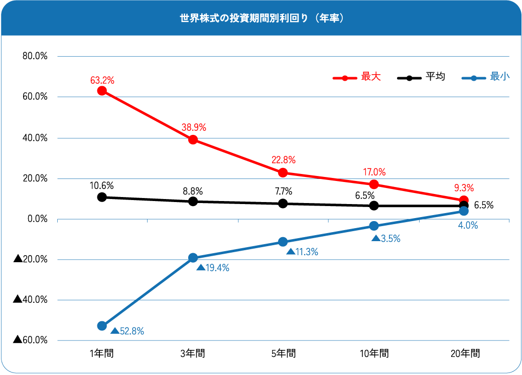 世界株式の投資期間別利回り（年率）