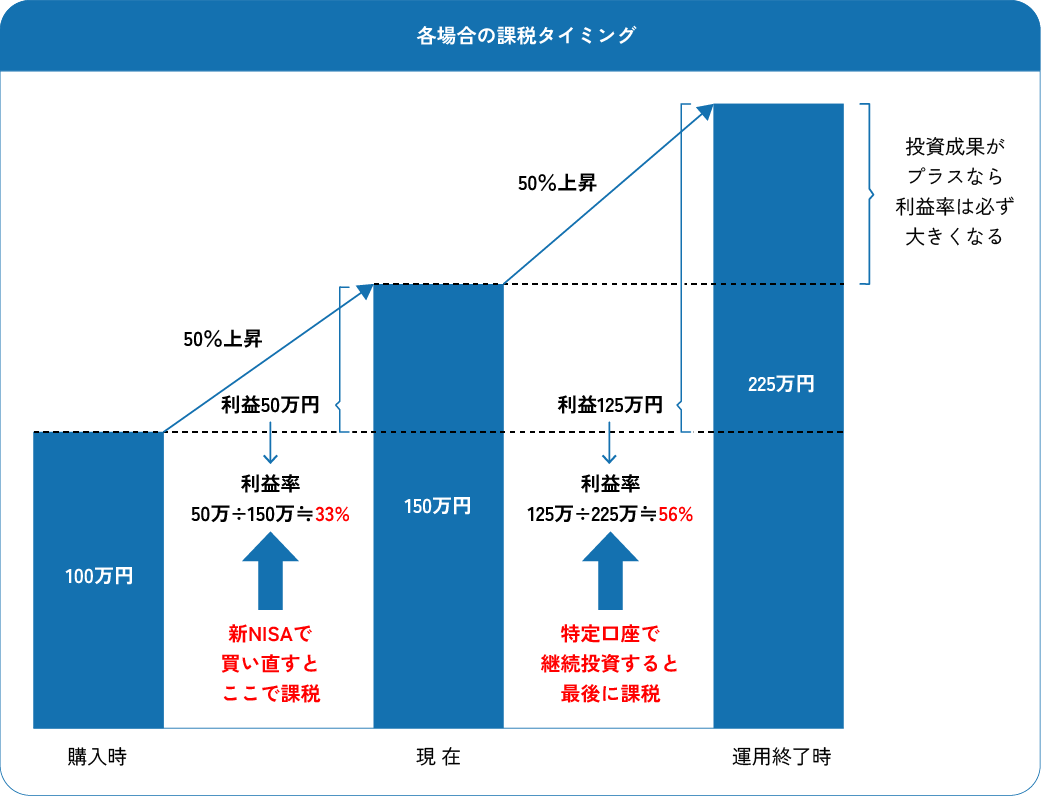 各場合の課税タイミング