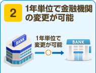 2 1年単位で金融機関の変更が可能