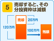 5 売却すると、その分投資枠は減額