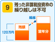9 残った非課税投資枠の繰り越しは不可
