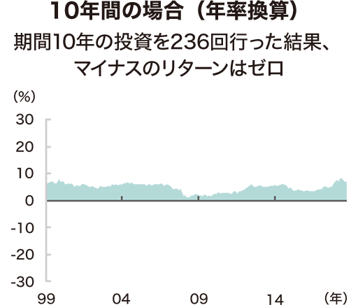10年間の場合(年率換算)期間10年の投資を236回行った結果、マイナスのリターンはゼロ