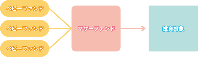 <ファミリーファンド図>