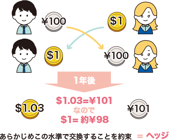 <AさんBさん取引図③>