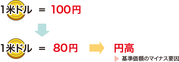 <円高の説明図>
