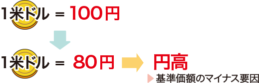 <円高の説明図>
