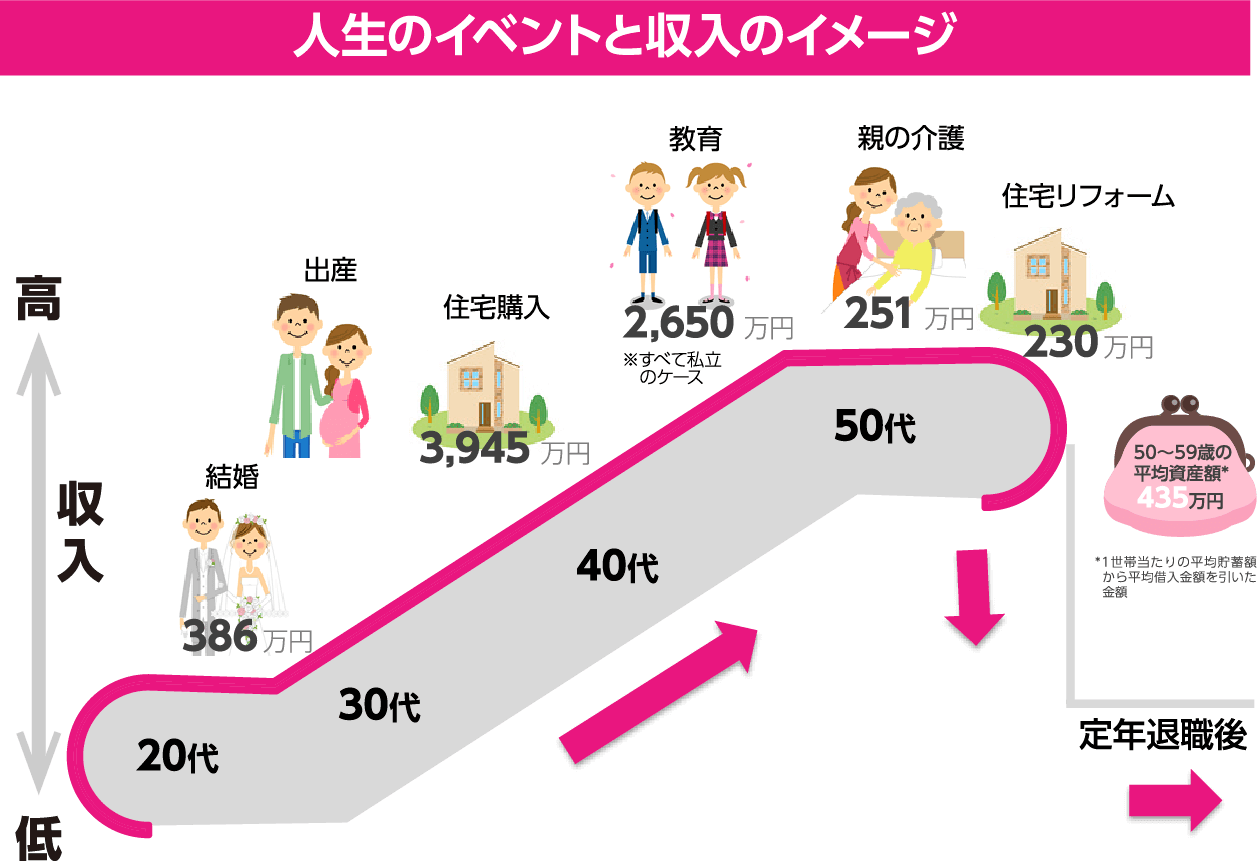 人生のイベントと収入のイメージ