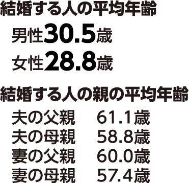 結婚する人の平均年齢 結婚する人の親の平均年齢