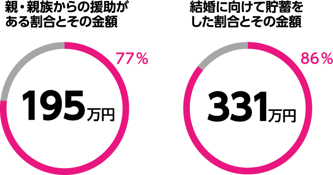 親・親族からの援助がある割合とその金額 結婚に向けて貯蓄をした割合とその金額