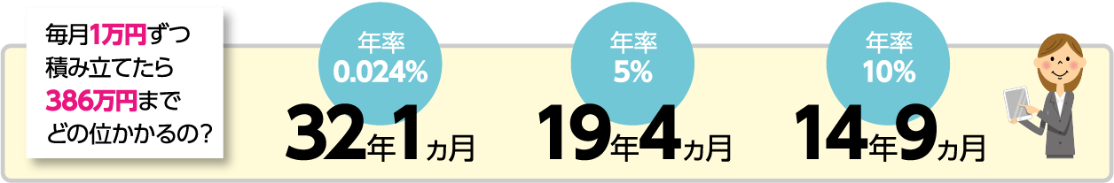 毎月1万円ずつ積み立てたら386万円までどの位かかるの?